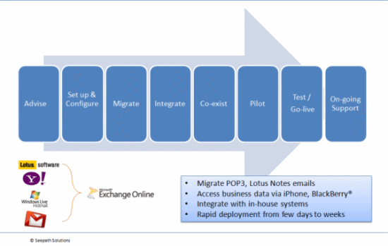 migrate to Microsoft Exchagne online from IBM Lotus, Hotmail, and POP3 emails hosted by Microsoft