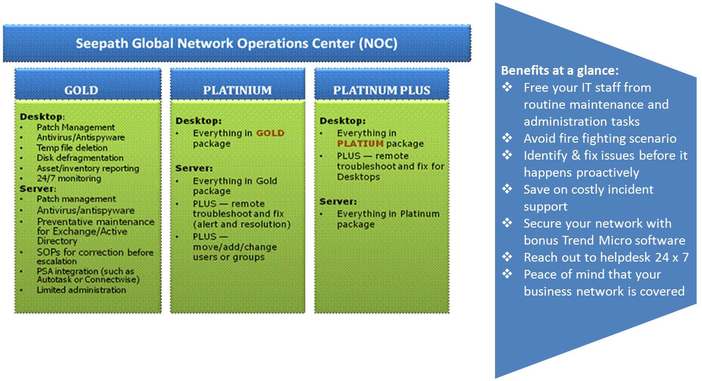 Seepath NOC offers Server Patch management, Exchange/Active Directory health check, remote trouble shooting of Servers and desktops