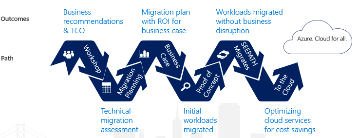 lease risky path to cloud migration path