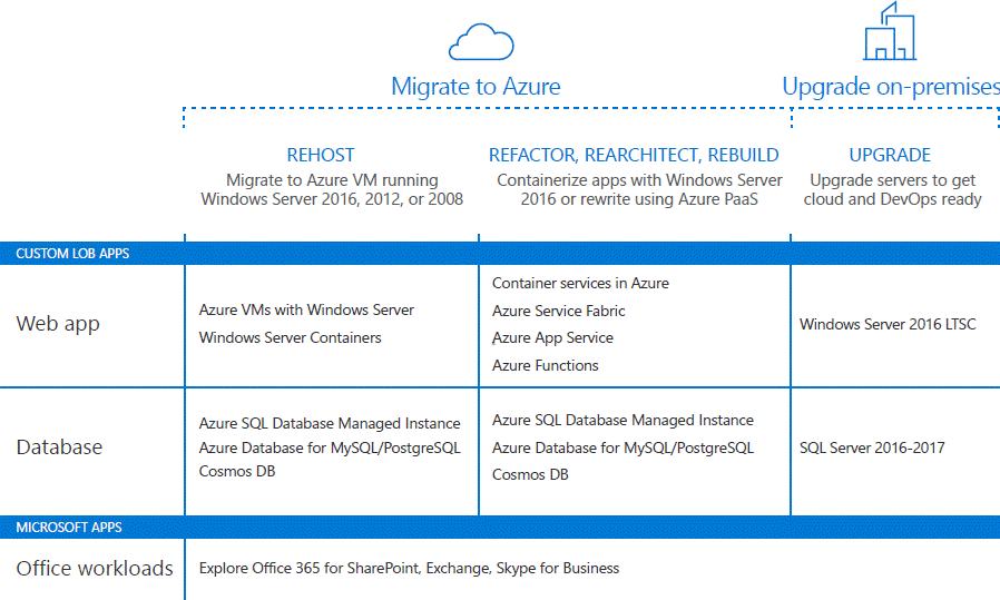 least risky path to cloud sql migration path
